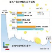 乐视多产业股权拍卖 贾跃亭遭“清仓”